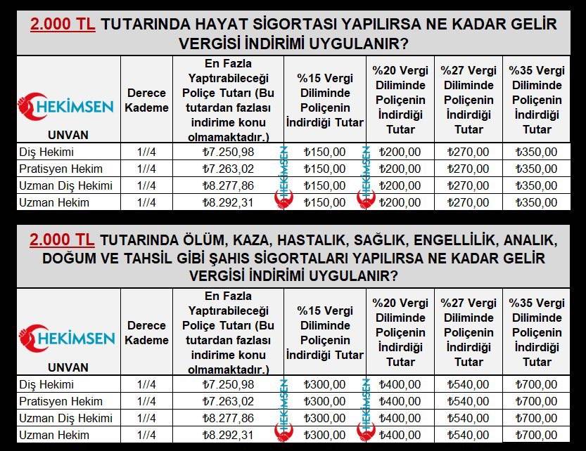 hekimler hayat sigortasinda ne kadar vergi indirimi alir 0 BRlFfsGb